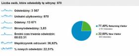 Oglądalność strony orlekaszuby.pl - statystyki