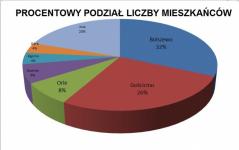 SPROSTOWANIE  dotyczące LICZBY RADNYCH Z ORLA