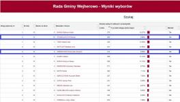 WYNIKI WYBORÓW 2018 - Wójt, Rada Gminy, Rada Powiatu