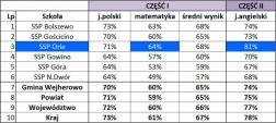 Szkoła w Orlu najlepsza w Gminie